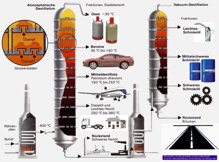 Atmosphärische Destillation 02